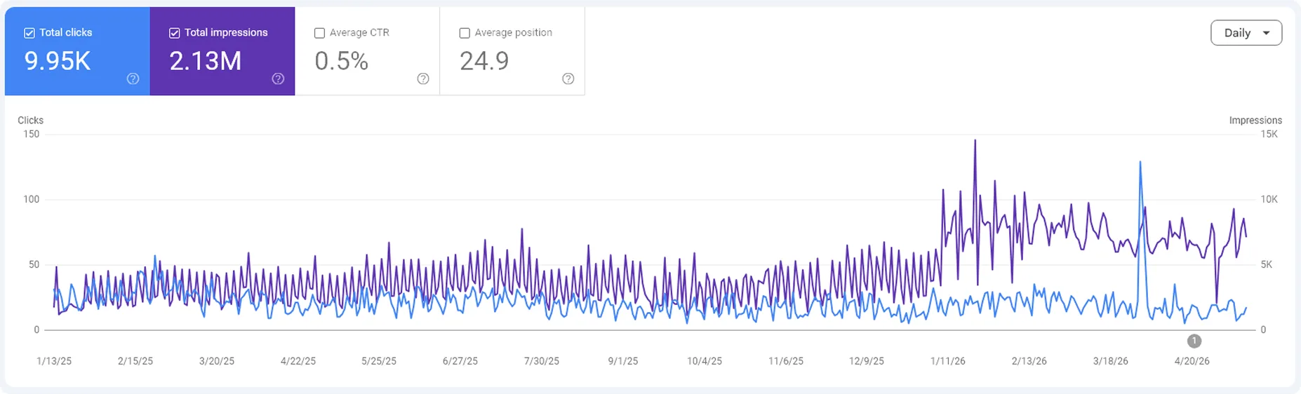 SEO performance results